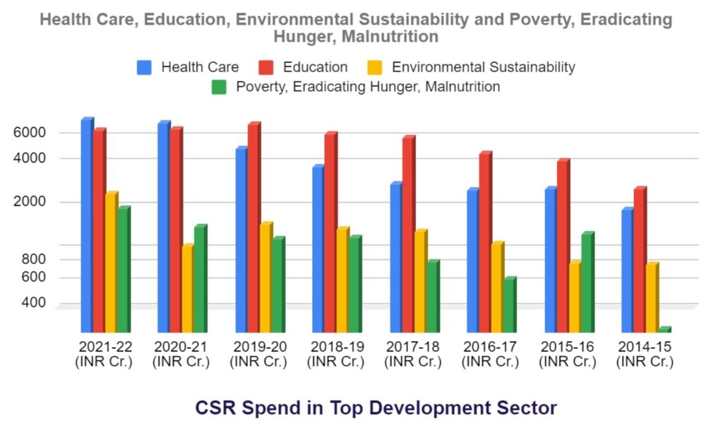 I-T Department Cracks Down On Tax Evasion And CSR Donation Misuse 3 Sector-Wise CSR Spending
