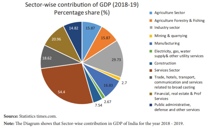 India’s GDP to Get Smarter? MoSPI Eyes GST, UPI, and Vehicle Data for Accuracy Boost 4 Sector Wise Contribution of GDP