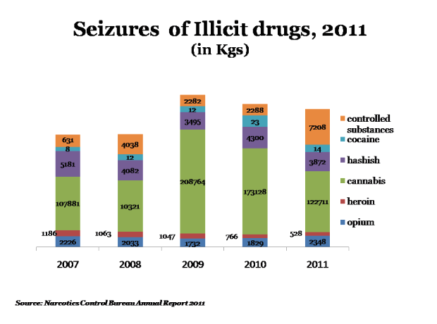 Seizures of Illicit Drugs
