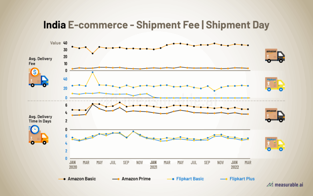 Flipkart Under GST Scanner: Alleged Billing Tweak to Dodge Higher Taxes Raises Eyebrows 4 Shipment Fee & Delivery Time Trends