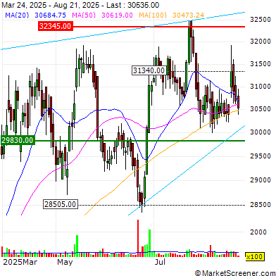 Shree Cement Stock in Focus – Income Tax Order Rectification Sparks Market Buzz 2 Shree Cement Price Chart