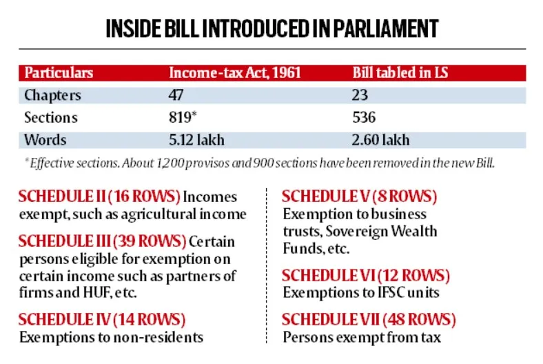 Income Tax Bill 2025 Brings No Rate Hike – But Here’s The Catch 4 Simplified Comparison of Old vs New Act Structure