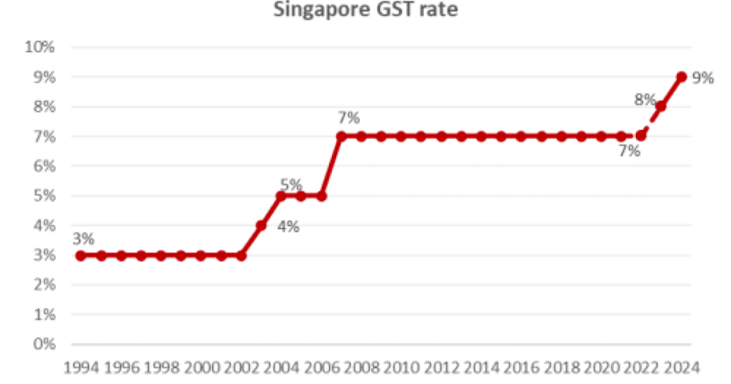 Singapore GST Rate Over Time