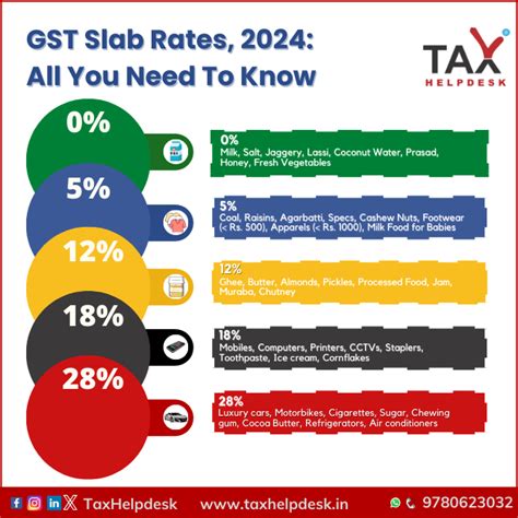 Slab Wise Examples Chart