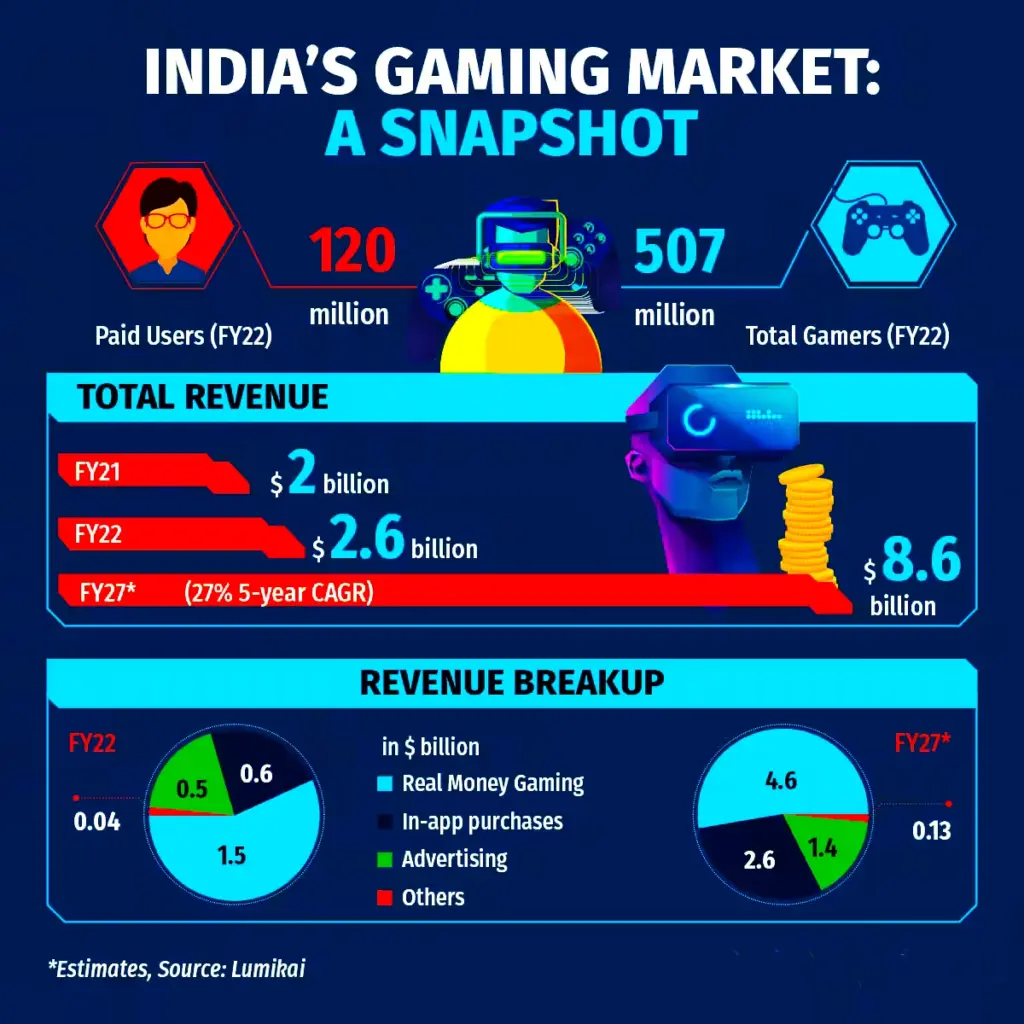 Government Bans Online Money Games – Here’s Why and How It Could Hit the Economy 2 Snapshot of India’s Gaming Market
