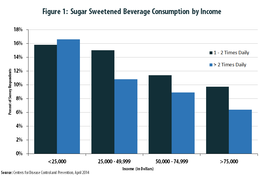 Soda Tax Effectiveness by Income Group