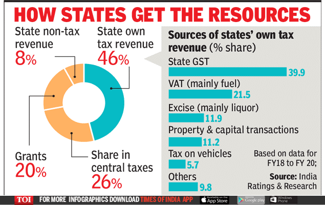CM Stalin On Tax Distribution – Why States Must Revisit Union-State Relations 4 Sources of states' own revenue