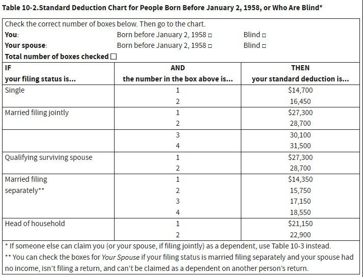 BBC Drops a Tax Secret That Could Save You Thousands in 2025 2 Standard Deduction Growth Chart