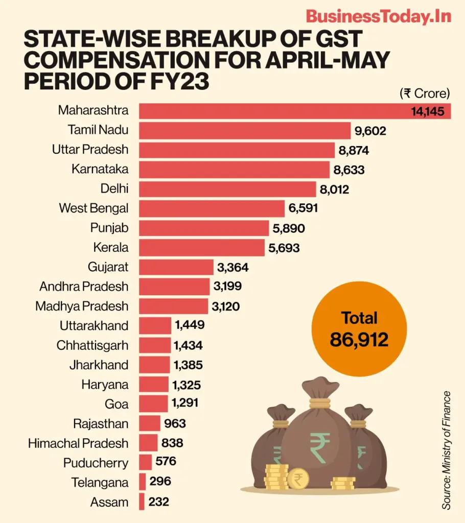 Punjab Finance Minister Calls for Safeguards in GST Reform to Protect States 3 State-Wise Compensation for April–May FY23