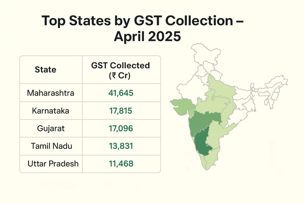 GoM Endorses Two-Slab GST and 40% Sin Tax – Are Premium Goods About to Get Pricier? 4 State Wise GST Collection Overview
