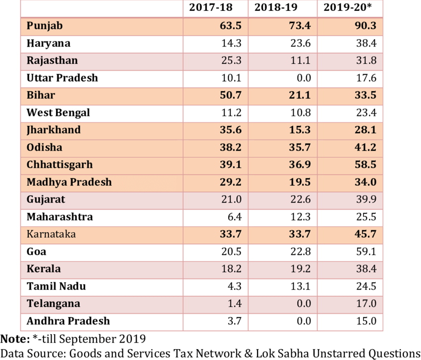 GST Restructuring Debate – Why Experts Say It Could Hurt Federalism 2 State-Wise GST Compensation as % of SGST