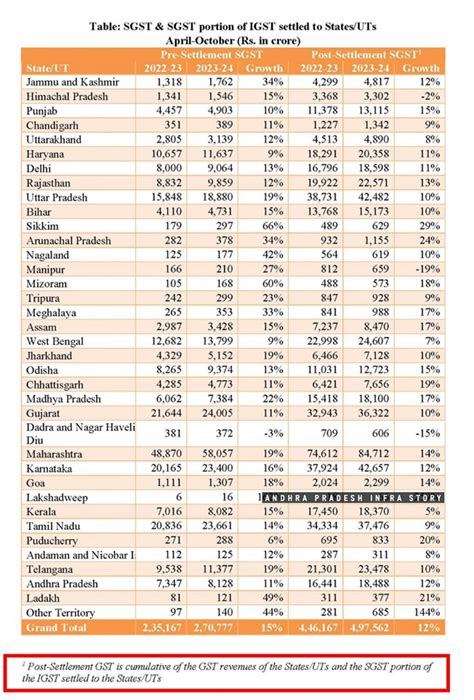 State-Wise GST growth