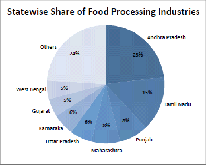 State Wise Share of Food Processing Industries Source
