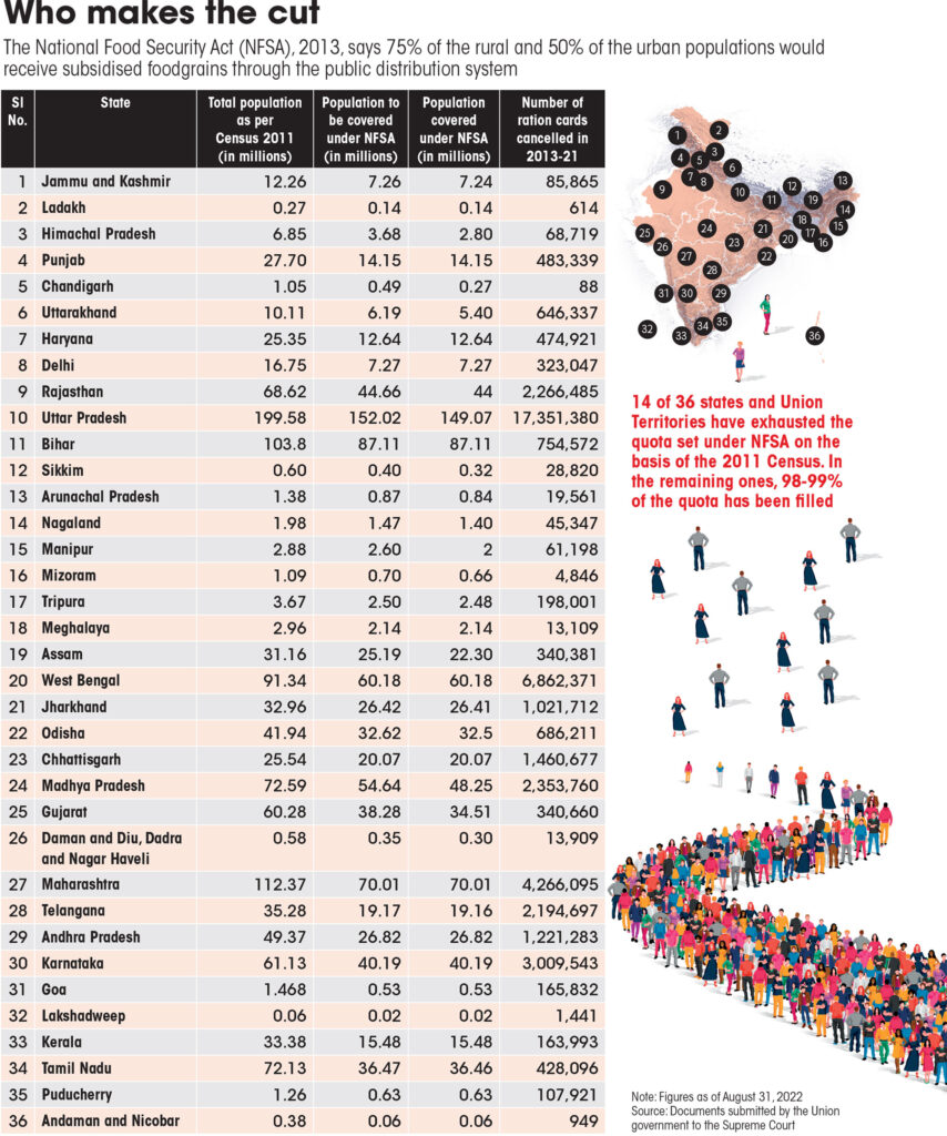 State-wise NFSA Quota vs. Actual Coverage