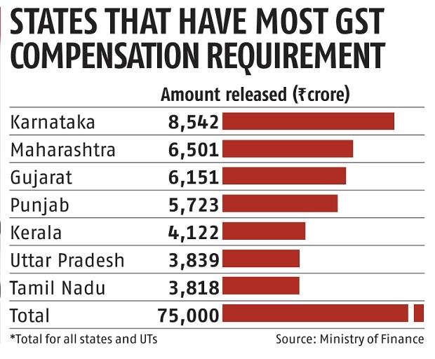 GST Restructuring Debate – Why Experts Say It Could Hurt Federalism 3 States with Highest GST Compensation Releases