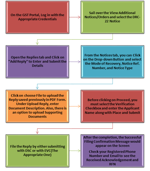 Step-by-Step Flowchart for Responding via GST Portal