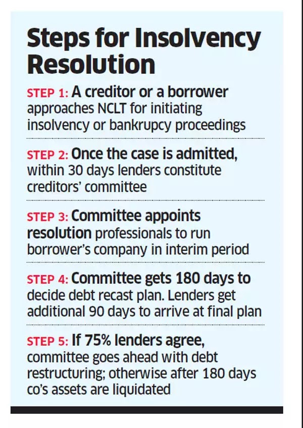 Major Corporate Default: NCLT Admits Insolvency Petition Due to ₹98 Crore Loan Non-Payment 2 Steps in the Corporate Insolvency Resolution Process