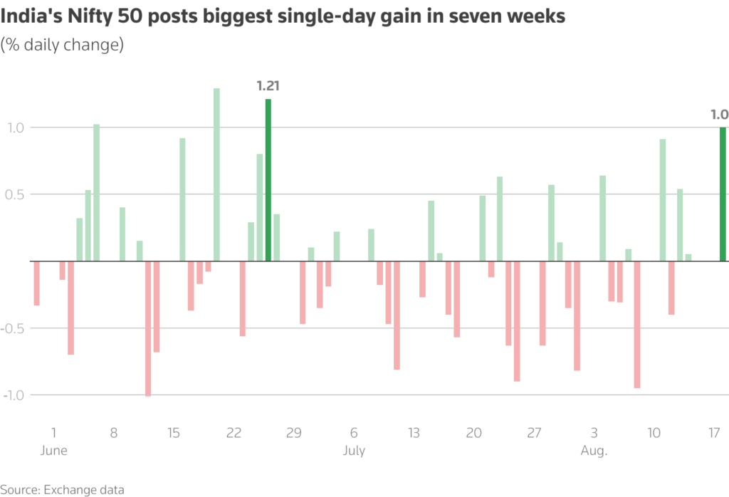 Stock Market Reaction Chart