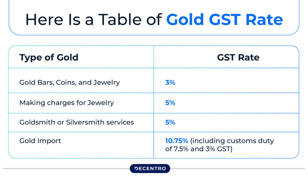 Gold and Silver Traders Demand GST Reduction to 1% on Gold Jewellery 2 Table of Gold GST Rates