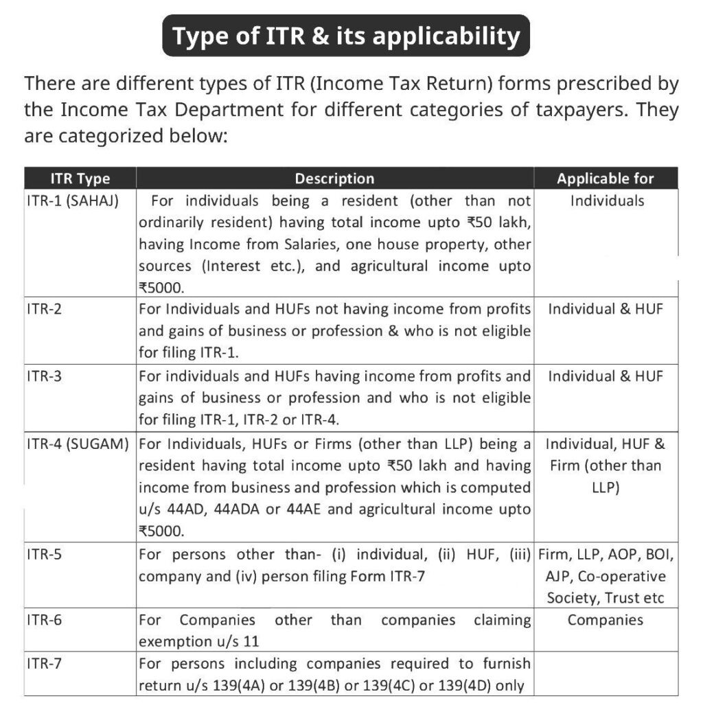 ITR Filing FY 2024-25: 8 Must-Have Documents for AY 2025-26 3 Table of ITR Types & Applicability