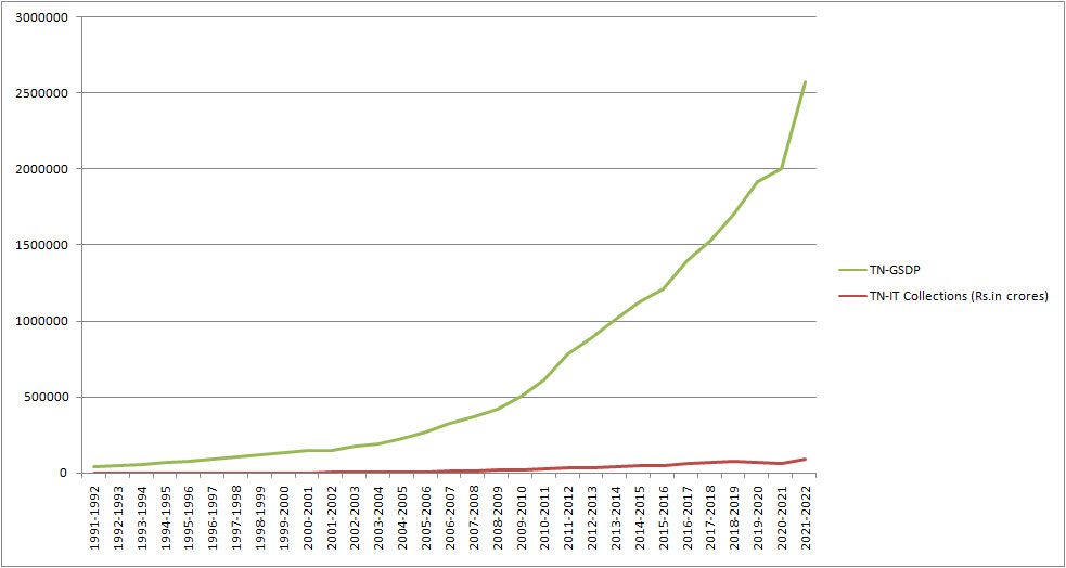 Tamil Nadu IT Collection Growth vs NSDP