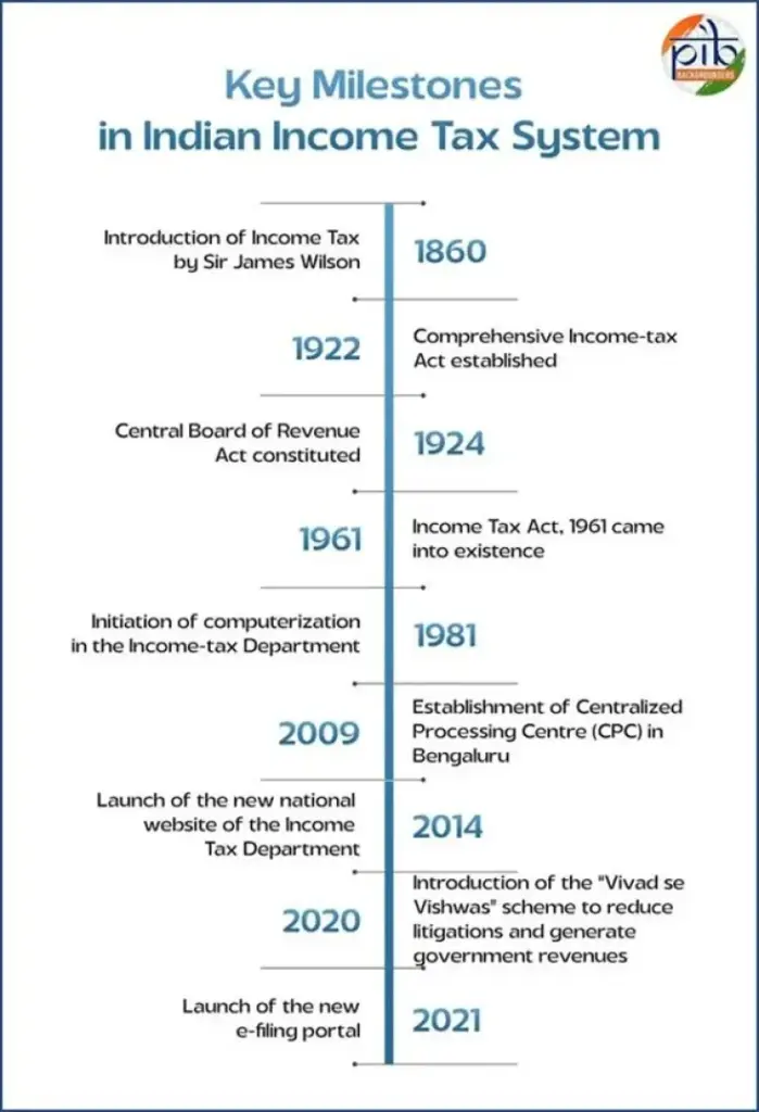 19 Major Bills Passed Including New Income Tax Act While Opposition Stayed Silent 4 Tax Evolution Timeline