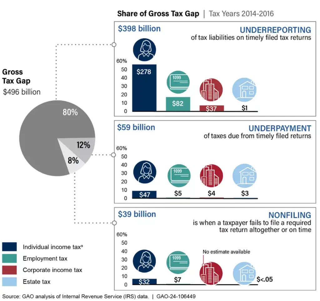 Shocking Demand – Should Tax Crimes Lead to Citizenship Denaturalization? 4 Tax Gap and IRS Funding Dynamics