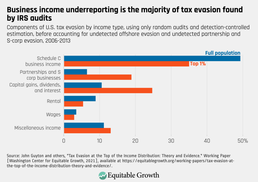 Indian-Origin US Doctor Jailed 34 Months for $700K Tax Evasion and Medical Fraud 4 Tax Gap and Income Underreporting Graph