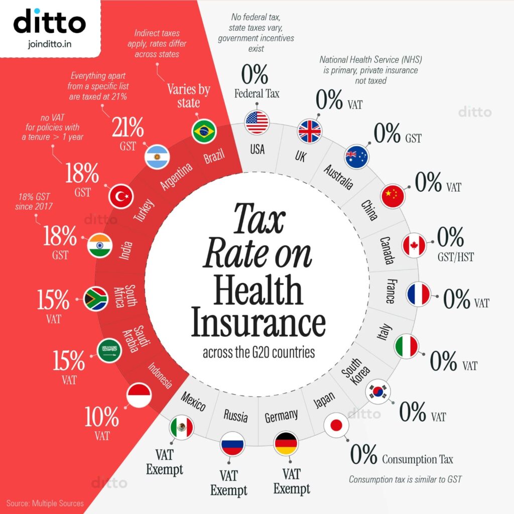 Tax Rate on Health Insurance
