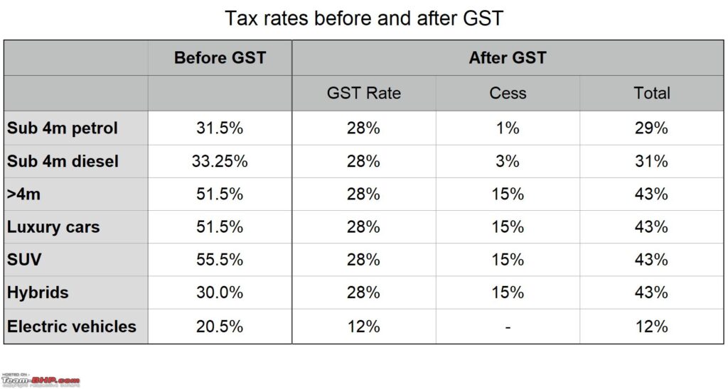 Small Cars May Get Cheaper Under New GST Reform – But Luxury Cars to Stay Costly 4 Tax Rates Before and After GST