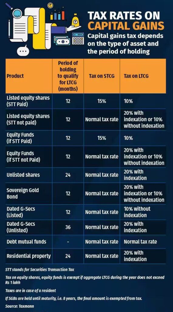 Tax Rates on Capital Gains