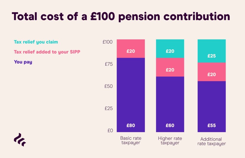 Tax Relief on Pension Contributions