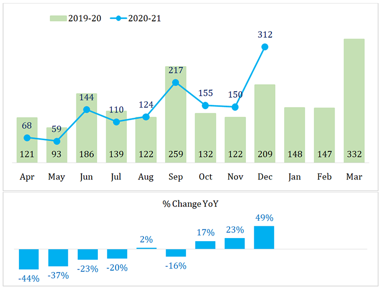 Deadline Extended: Property Tax Defaulters Get Time Till August 31 to Settle Dues 3 Tax Revenue Bar Chart