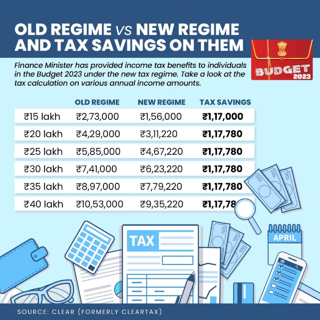 Earning Rent but Also Paying Rent? Here’s What New and Old Tax Regimes Say 4 Tax Savings across Income Levels