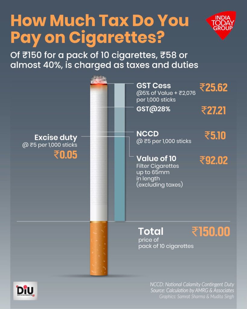 Govt Plans 40% Sin Tax on Alcohol, Cigarettes and Gaming Under GST 2.0 Shock Plan 2 Tax on Cigarrates