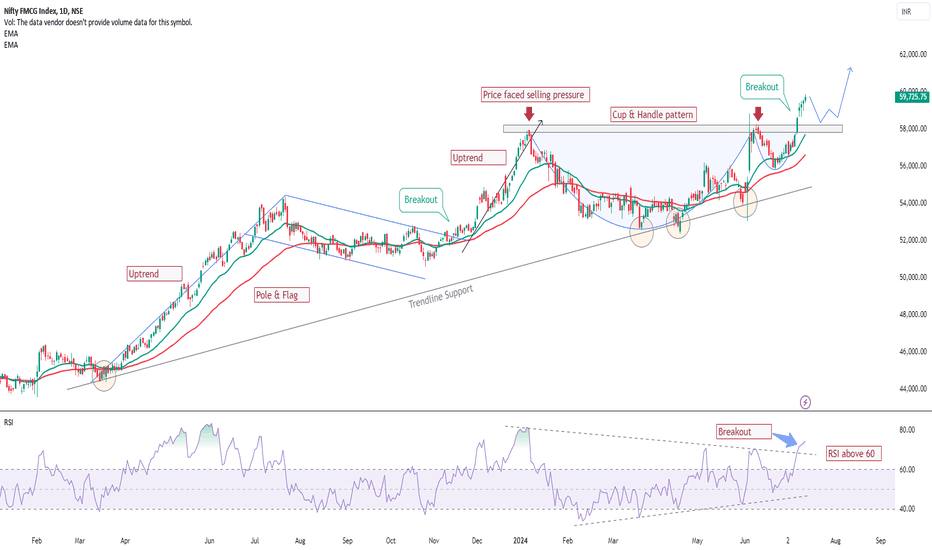 FMCG Stocks in Focus – Which Companies Gain the Most From GST Reforms? 3 Technical Chart of Nifty FMCG