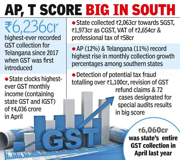 Telanganas Record GST Collection
