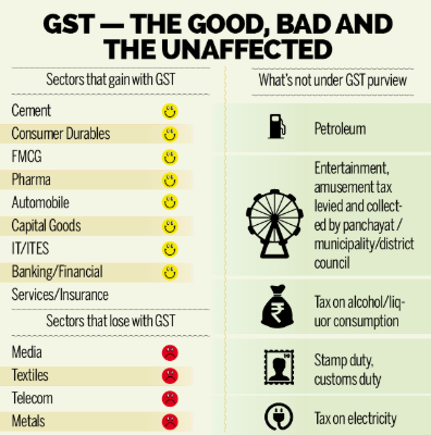 GST Rejig – Household Items Likely To Get Cheaper Soon 2 The Good, Bad, and Unaffected