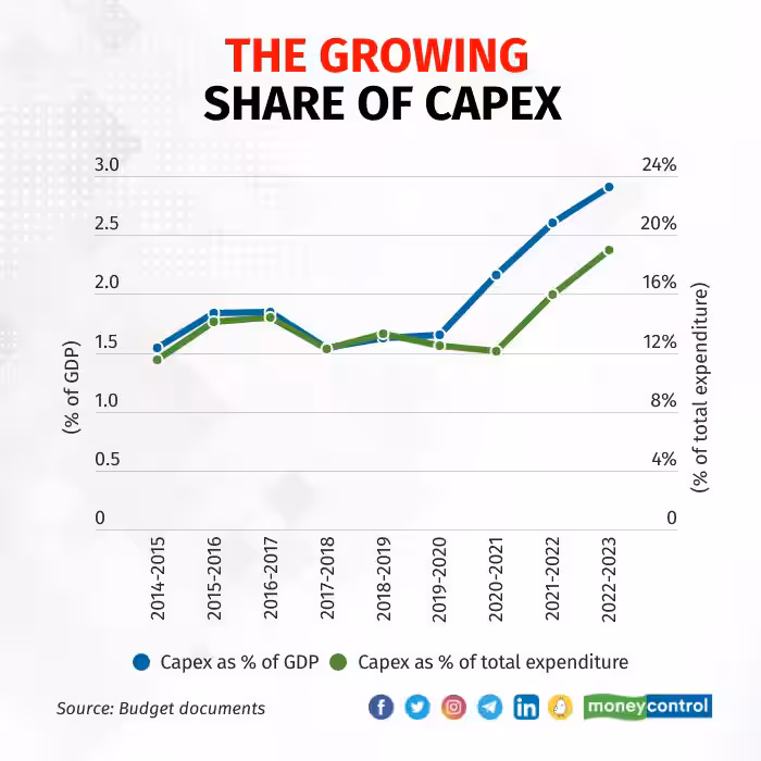 CLSA Warns of GST Trap: Can India Cut Taxes Without Crippling Capex Dreams? 2 The Growing Share of Capex