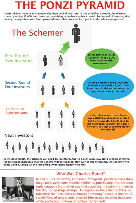 NC Man Sentenced to 19 Years in Prison for Running Ponzi Scheme 3 The Ponzi Pyramid Infographic
