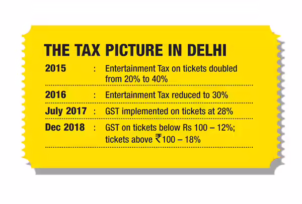 Multiplexes Demand Tax Cut — Tickets Under Rs 300 May Soon Be in 5% Slab 3 The Tax Picture in Delhi