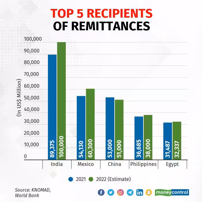 Simple Tax Change Could Unlock ₹37,000 Crore Windfall For NRIs 3 Top Source Countries of Remittances