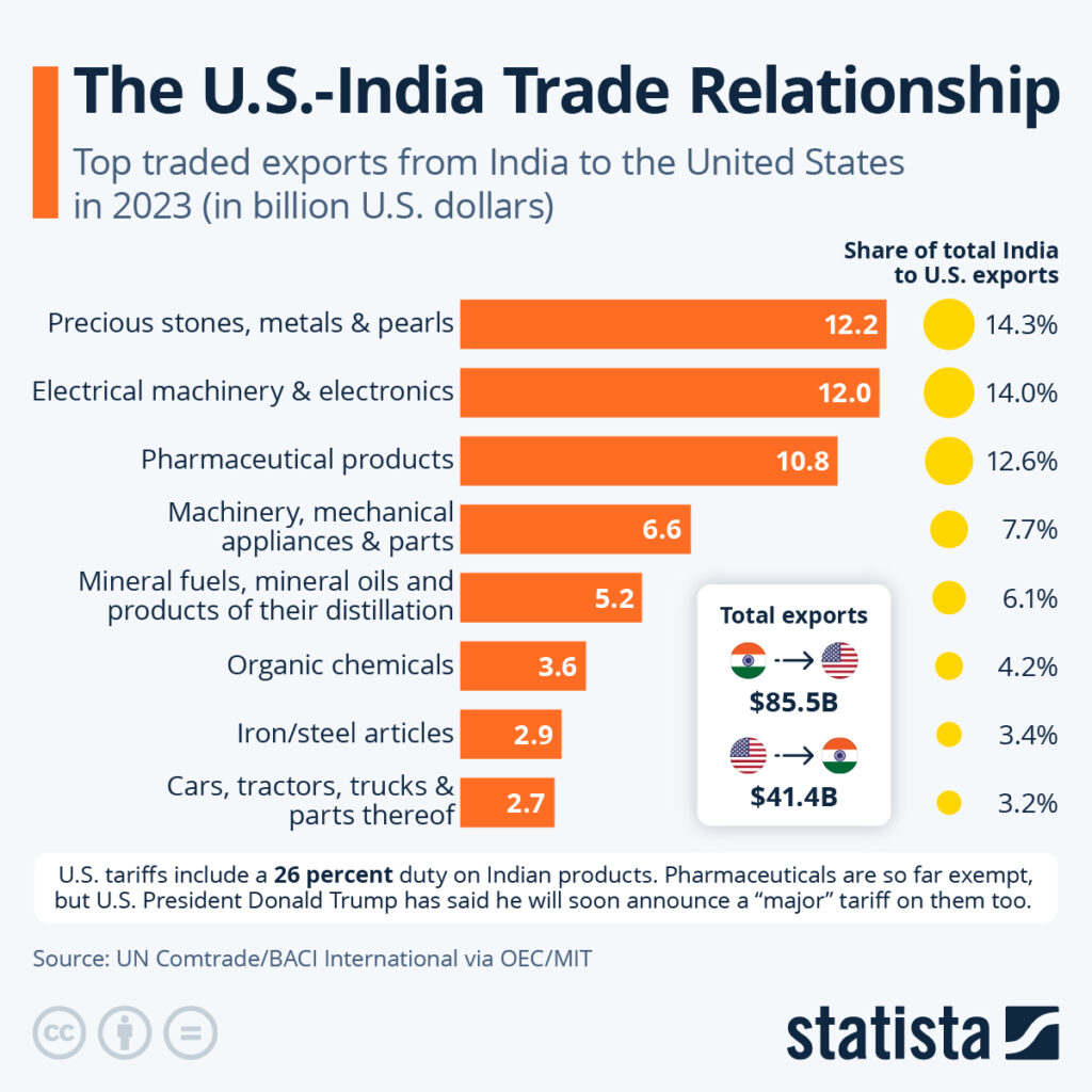 US Abruptly Cancels India Trade Talks Amid Tariff Tensions 2 Top Traded Commodities Between India & the U.S.