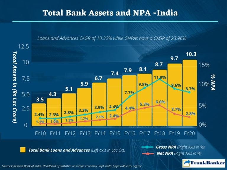 Total Bank Assets vs NPAs in India