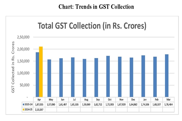 BJP Labels GST Bill a ‘Formality’—AAP Calls It a 'House Insult' 3 Total GST collection Trends