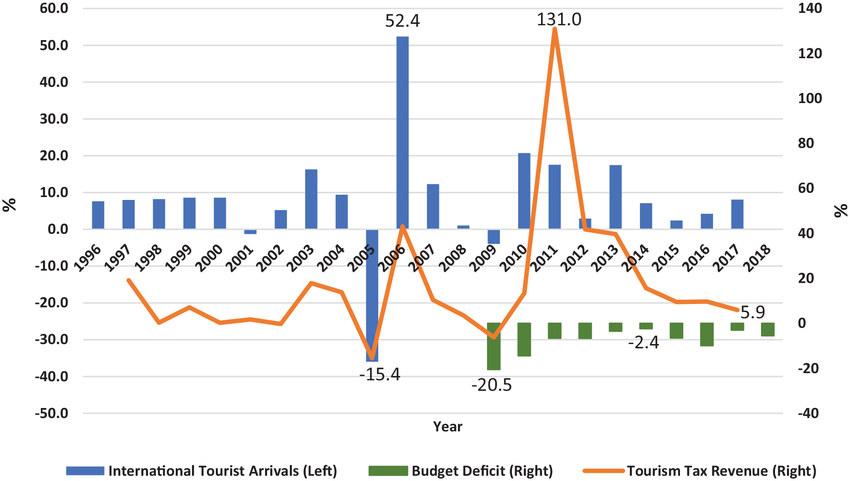 Tourism Tax Revenue vs. Inbound Tourism in the Maldives