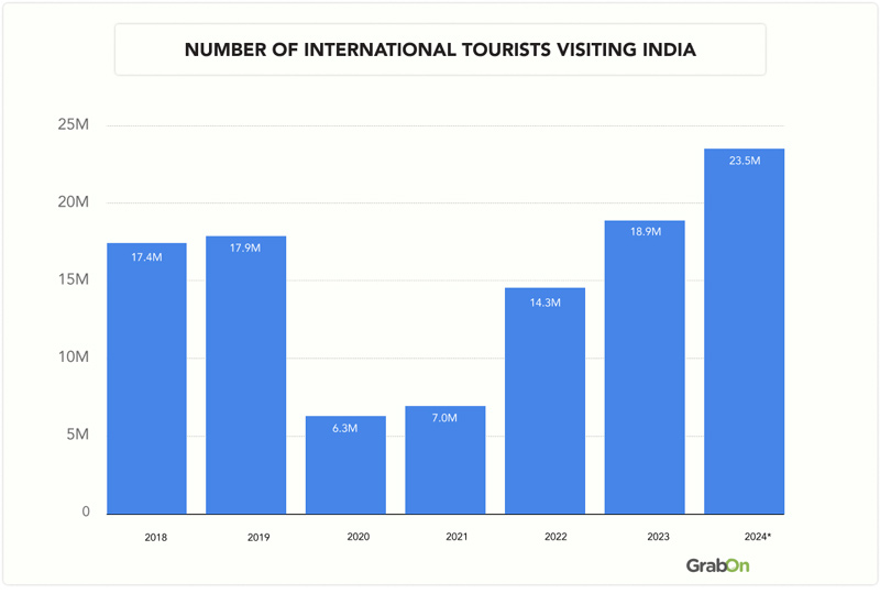 FHRAI Pushes GST Rationalisation To Boost Indian Tourism Globally 3 Tourist Arrivals Over Time
