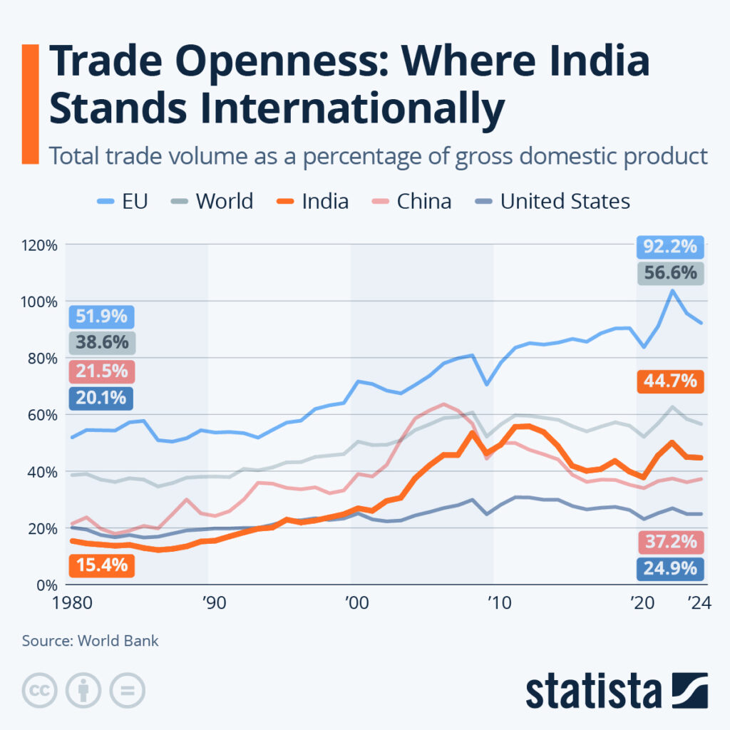 Trade Openness