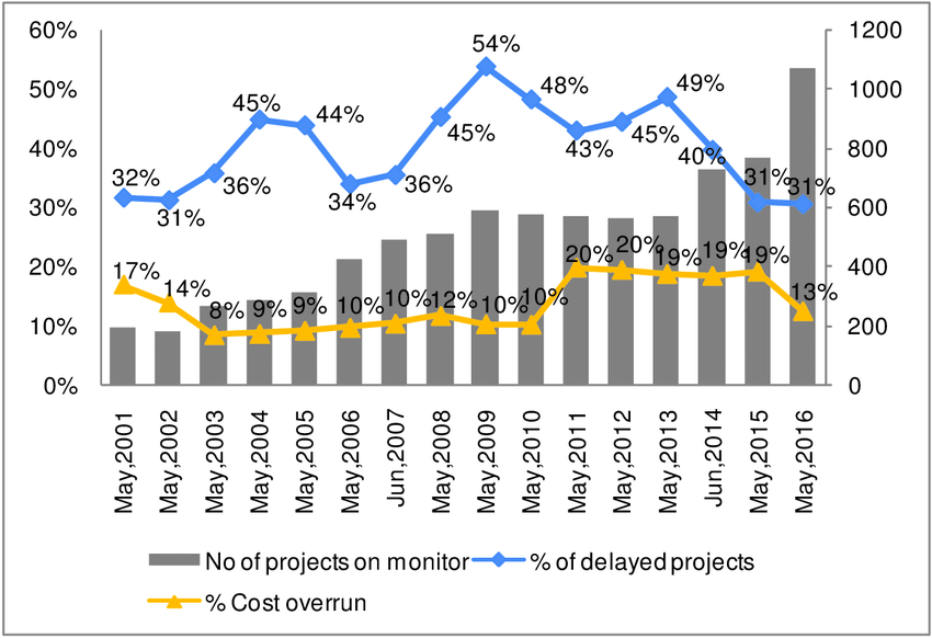 Trend of Delay & Cost Overruns in Indian Projects