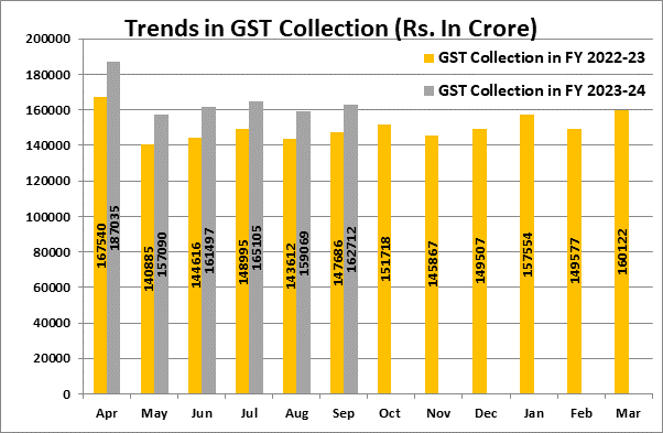 Trends in GST Collection 1